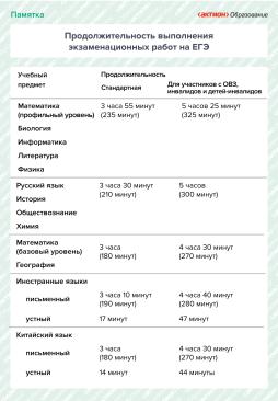Продолжительность выполнения экзаменационных работ на ЕГЭ